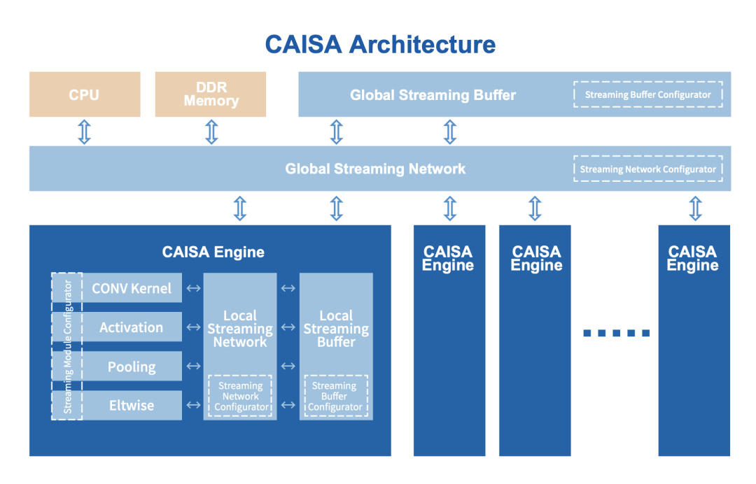 【電子發(fā)燒友】解決算力需求的主流方法？數(shù)據(jù)流架構(gòu)讓AI芯片利用率提升10倍以上